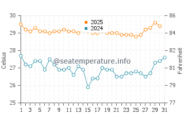 Yogyakarta water temp chart in May