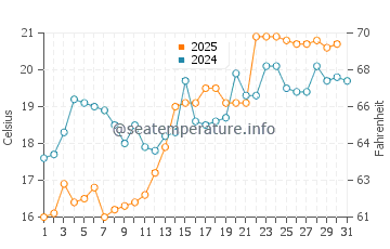 Yokkaichi water temp chart in May