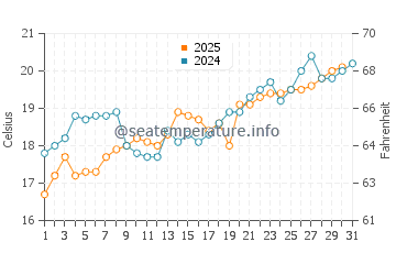 Yokosuka water temp chart in May
