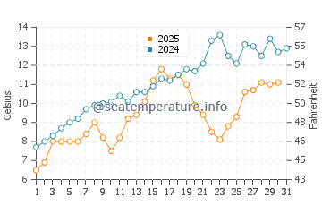 Temperature dell'acqua a York Beach a maggio