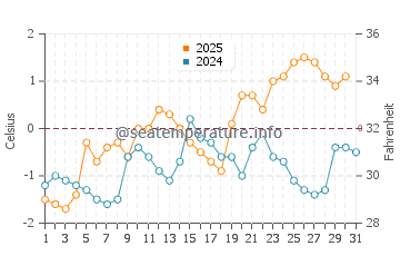 Temperature dell'acqua a York Factory a maggio
