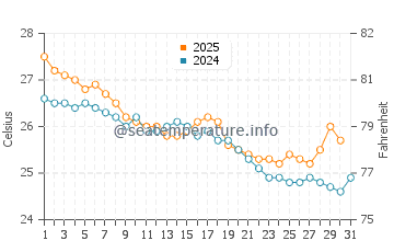 Yorkeys Knob water temp chart in May
