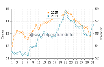 Temperature dell'acqua a Youghal a maggio