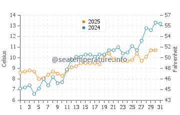 Ystad water temp chart in May