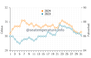 Yuni water temp chart in May