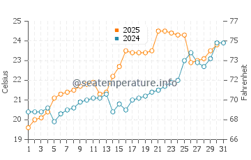 Yushan water temp chart in May