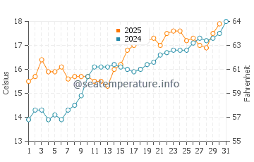 Temperature dell'acqua a Yves a maggio