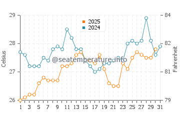 Zabargad Island water temp chart in May