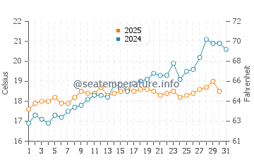 Wassertemperatur Žaborić im Mai