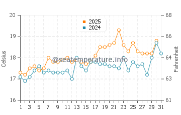Zahara de los Atunes water temp chart in May