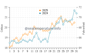 Temperature dell'acqua a Zante a maggio