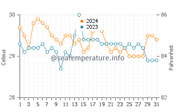 Temperatura vode u Zamboanga u svibnju