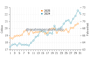 Wassertemperatur Zambrone im Mai