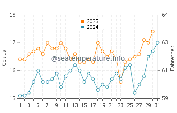 Temperatura del agua en Zambujeira do Mar en mayo