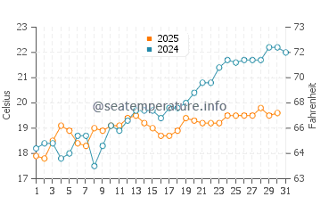 Temperature dell'acqua a Gospa a maggio