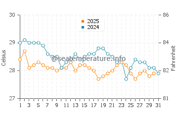 Temperatura del agua en Zanzíbar en mayo