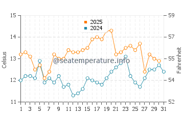 Temperature dell'acqua a Zapallar a maggio