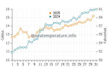 Temperature dell'acqua a Zeebrugge a maggio