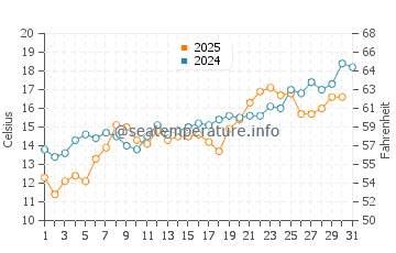 Zeytinburnu water temp chart in May