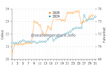 Wassertemperatur Zhangwan im Mai