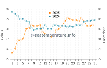 Temperatura vode u Zhanjiang u svibnju