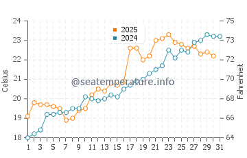 Temperatura vode u Žapu u svibnju
