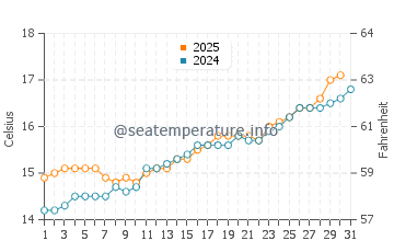Zierbena water temp chart in May