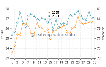 Wassertemperatur Ziguinchor im Mai