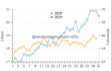 Temperatura del agua en Zlarin en mayo