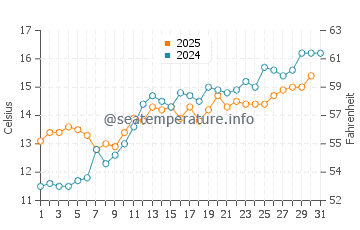 Wassertemperatur Zoutelande im Mai