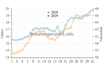 Zugdidi water temp chart in May