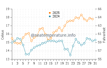 Temperature dell'acqua a Zuma Beach a maggio
