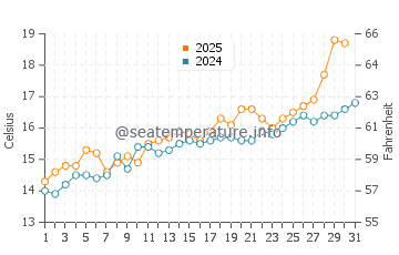 Zumaia water temp chart in May