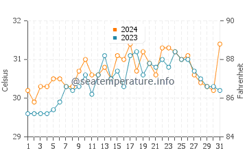Temperatura vode u Zumarraga u svibnju