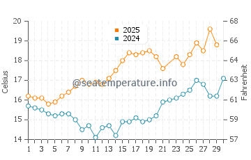 A Aguieira water temp chart in June