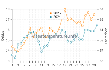 A Guarda water temp chart in June