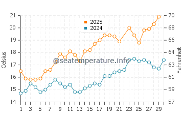 A Pobra do Caraminal water temp chart in June