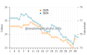 Abaya Lake water temp chart in June