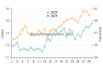 Aberdaron water temp chart in June