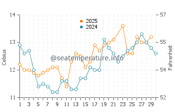 Aberdour water temp chart in June