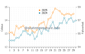 Abereiddy water temp chart in June