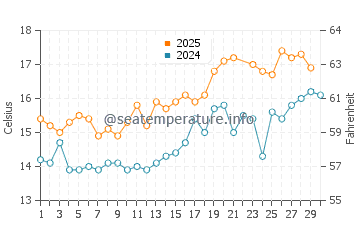 Abersoch water temp chart in June