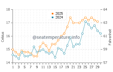 Aberystwyth water temp chart in June