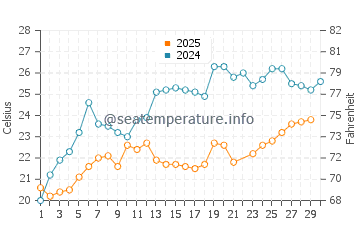 Temperature dell'acqua a Primorskoe a giugno