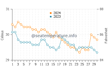 Aborlan water temp chart in June