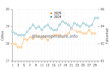 Abraham's Bay water temp chart in June