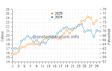 Absecon water temp chart in June