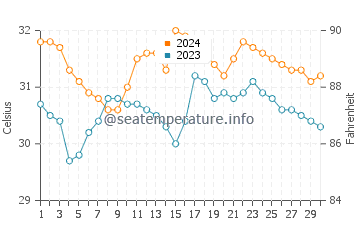 Abucay water temp chart in June