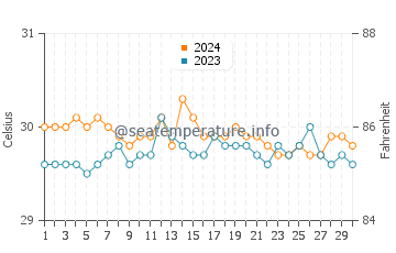 Abucayan water temp chart in June