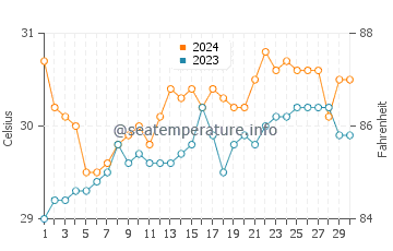Abulug water temp chart in June